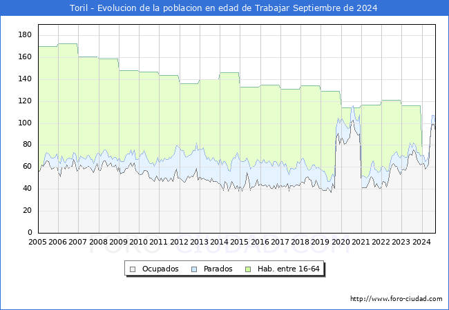 Evolucin Afiliados a la Seguridad Social, parados y poblacin en edad de trabajar para el Municipio de Toril hasta Septiembre del 2024.