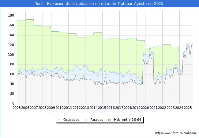 Evoluci�n Afiliados a la Seguridad Social, parados y poblaci�n en edad de trabajar para el Municipio de Toril hasta Agosto del 2025.
