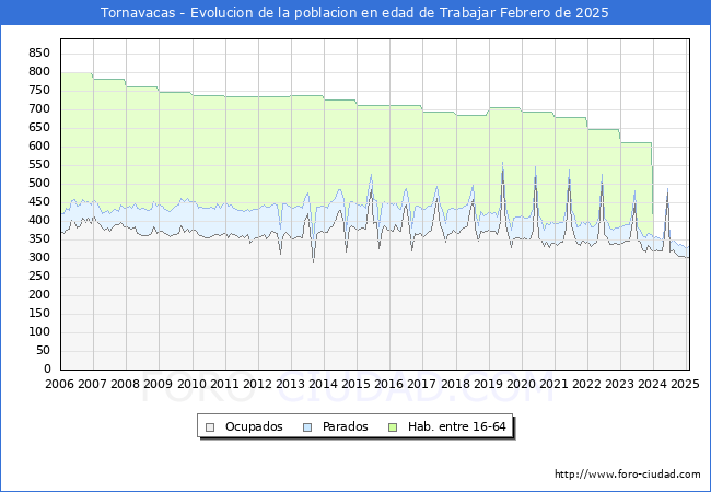 Evolucin Afiliados a la Seguridad Social, parados y poblacin en edad de trabajar para el Municipio de Tornavacas hasta Febrero del 2025.