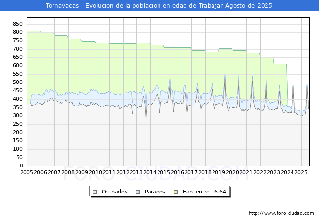 Evolucin Afiliados a la Seguridad Social, parados y poblacin en edad de trabajar para el Municipio de Tornavacas hasta Agosto del 2025.