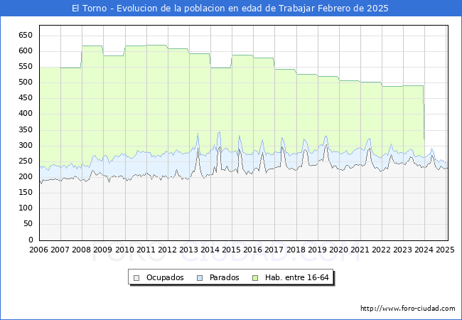 Evolucin Afiliados a la Seguridad Social, parados y poblacin en edad de trabajar para el Municipio de El Torno hasta Febrero del 2025.