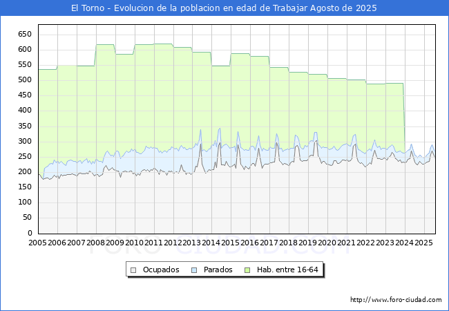 Evolucin Afiliados a la Seguridad Social, parados y poblacin en edad de trabajar para el Municipio de El Torno hasta Agosto del 2025.