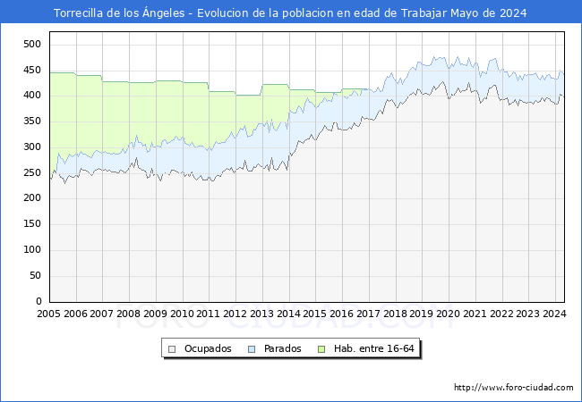 Evolucin Afiliados a la Seguridad Social, parados y poblacin en edad de trabajar para el Municipio de Torrecilla de los ngeles hasta Mayo del 2024.