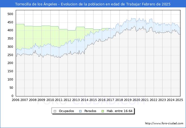 Evolucin Afiliados a la Seguridad Social, parados y poblacin en edad de trabajar para el Municipio de Torrecilla de los ngeles hasta Febrero del 2025.