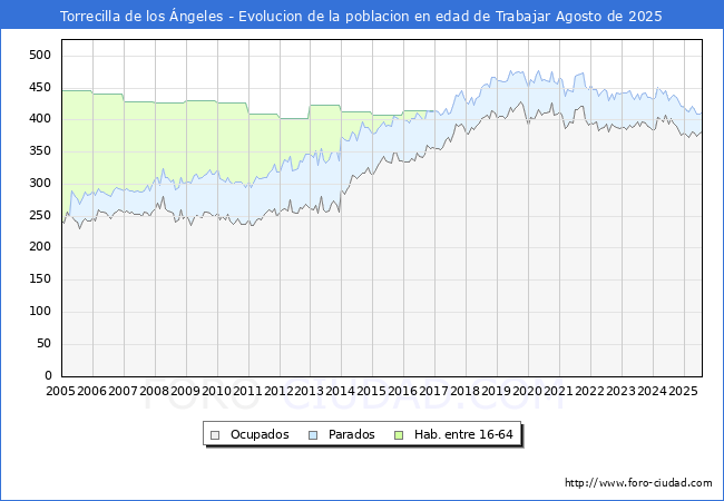 Evolucin Afiliados a la Seguridad Social, parados y poblacin en edad de trabajar para el Municipio de Torrecilla de los ngeles hasta Agosto del 2025.