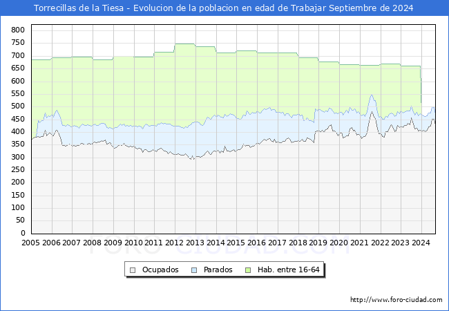 Evolucin Afiliados a la Seguridad Social, parados y poblacin en edad de trabajar para el Municipio de Torrecillas de la Tiesa hasta Septiembre del 2024.