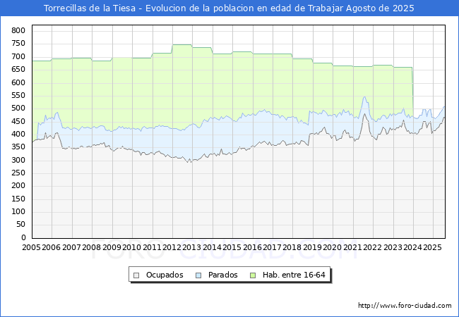Evoluci�n Afiliados a la Seguridad Social, parados y poblaci�n en edad de trabajar para el Municipio de Torrecillas de la Tiesa hasta Agosto del 2025.