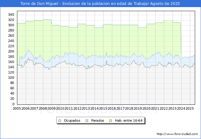 Evoluci�n Afiliados a la Seguridad Social, parados y poblaci�n en edad de trabajar para el Municipio de Torre de Don Miguel hasta Agosto del 2025.