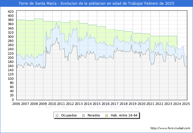 Evolucin Afiliados a la Seguridad Social, parados y poblacin en edad de trabajar para el Municipio de Torre de Santa Mara hasta Febrero del 2025.