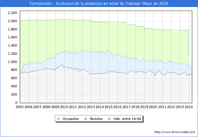 Evolucin Afiliados a la Seguridad Social, parados y poblacin en edad de trabajar para el Municipio de Torrejoncillo hasta Mayo del 2024.