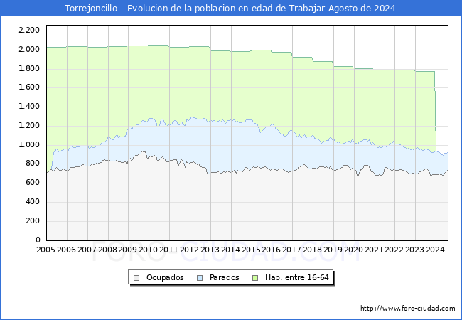 Evolucin Afiliados a la Seguridad Social, parados y poblacin en edad de trabajar para el Municipio de Torrejoncillo hasta Agosto del 2024.