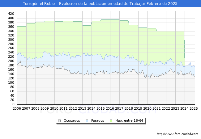 Evolucin Afiliados a la Seguridad Social, parados y poblacin en edad de trabajar para el Municipio de Torrejn el Rubio hasta Febrero del 2025.