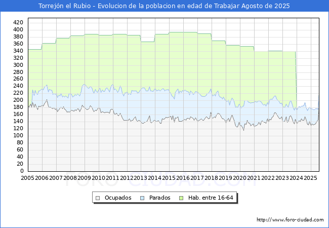 Evolucin Afiliados a la Seguridad Social, parados y poblacin en edad de trabajar para el Municipio de Torrejn el Rubio hasta Agosto del 2025.
