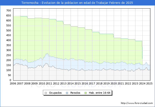 Evolucin Afiliados a la Seguridad Social, parados y poblacin en edad de trabajar para el Municipio de Torremocha hasta Febrero del 2025.
