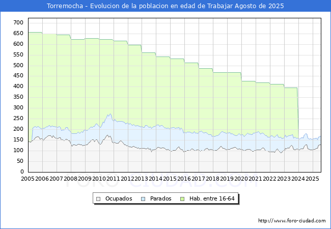 Evolucin Afiliados a la Seguridad Social, parados y poblacin en edad de trabajar para el Municipio de Torremocha hasta Agosto del 2025.