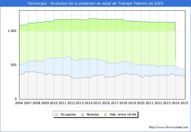 Evolucin Afiliados a la Seguridad Social, parados y poblacin en edad de trabajar para el Municipio de Torreorgaz hasta Febrero del 2025.