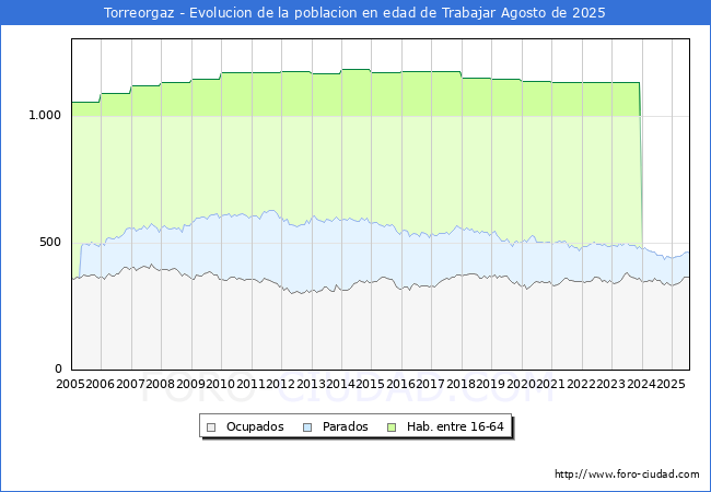 Evolucin Afiliados a la Seguridad Social, parados y poblacin en edad de trabajar para el Municipio de Torreorgaz hasta Agosto del 2025.