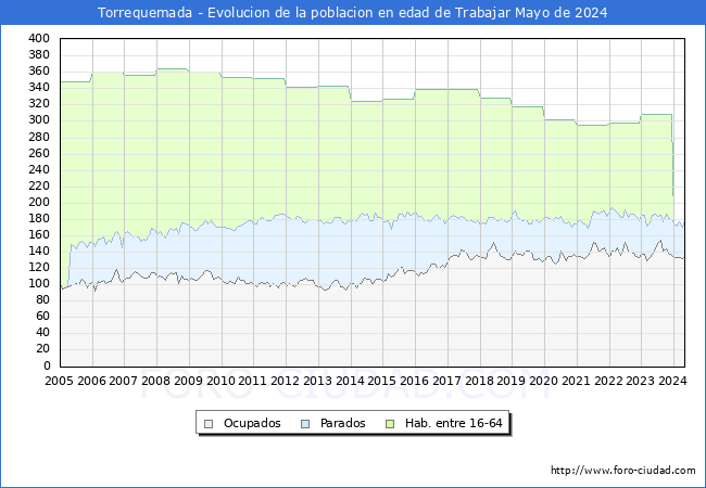 Evolucin Afiliados a la Seguridad Social, parados y poblacin en edad de trabajar para el Municipio de Torrequemada hasta Mayo del 2024.