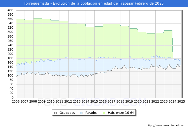 Evolucin Afiliados a la Seguridad Social, parados y poblacin en edad de trabajar para el Municipio de Torrequemada hasta Febrero del 2025.