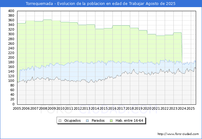 Evolucin Afiliados a la Seguridad Social, parados y poblacin en edad de trabajar para el Municipio de Torrequemada hasta Agosto del 2025.