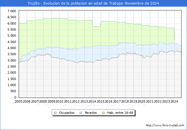 Evolucin Afiliados a la Seguridad Social, parados y poblacin en edad de trabajar para el Municipio de Trujillo hasta Noviembre del 2024.