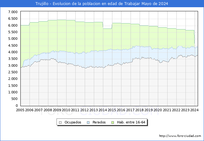 Evolucin Afiliados a la Seguridad Social, parados y poblacin en edad de trabajar para el Municipio de Trujillo hasta Mayo del 2024.