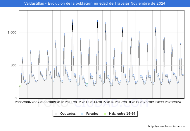 Evolucin Afiliados a la Seguridad Social, parados y poblacin en edad de trabajar para el Municipio de Valdastillas hasta Noviembre del 2024.