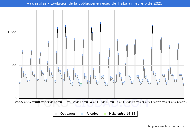 Evolucin Afiliados a la Seguridad Social, parados y poblacin en edad de trabajar para el Municipio de Valdastillas hasta Febrero del 2025.
