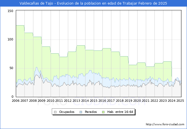 Evolucin Afiliados a la Seguridad Social, parados y poblacin en edad de trabajar para el Municipio de Valdecaas de Tajo hasta Febrero del 2025.
