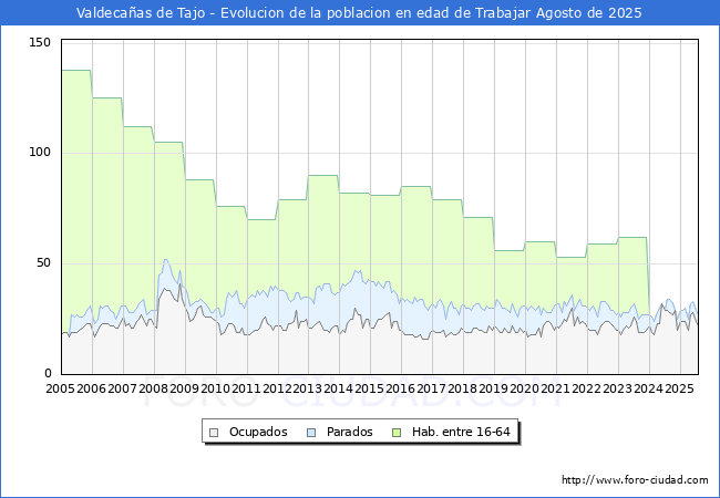 Evolucin Afiliados a la Seguridad Social, parados y poblacin en edad de trabajar para el Municipio de Valdecaas de Tajo hasta Agosto del 2025.