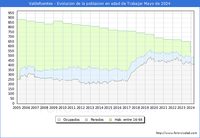 Evolucin Afiliados a la Seguridad Social, parados y poblacin en edad de trabajar para el Municipio de Valdefuentes hasta Mayo del 2024.