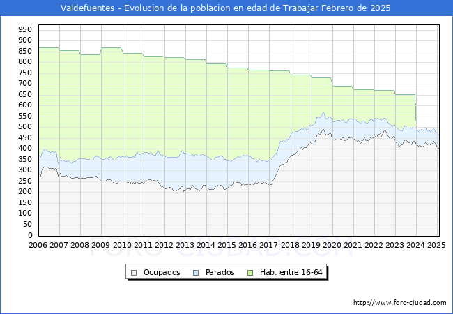 Evolucin Afiliados a la Seguridad Social, parados y poblacin en edad de trabajar para el Municipio de Valdefuentes hasta Febrero del 2025.