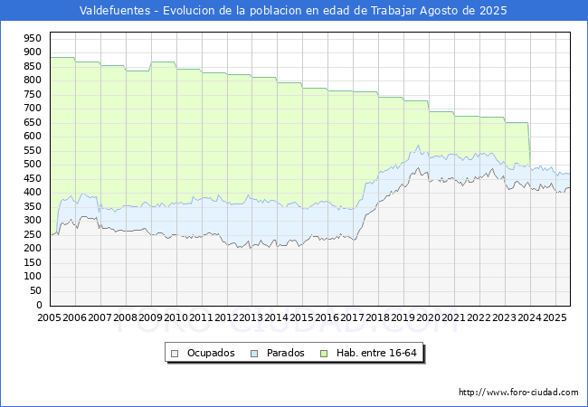 Evolucin Afiliados a la Seguridad Social, parados y poblacin en edad de trabajar para el Municipio de Valdefuentes hasta Agosto del 2025.