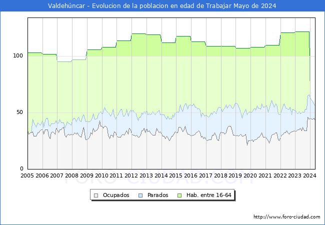 Evolucin Afiliados a la Seguridad Social, parados y poblacin en edad de trabajar para el Municipio de Valdehncar hasta Mayo del 2024.