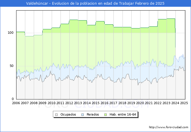 Evolucin Afiliados a la Seguridad Social, parados y poblacin en edad de trabajar para el Municipio de Valdehncar hasta Febrero del 2025.