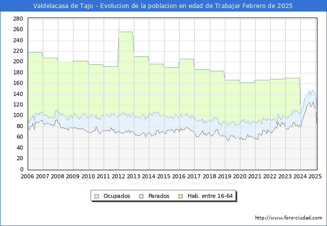 Evolucin Afiliados a la Seguridad Social, parados y poblacin en edad de trabajar para el Municipio de Valdelacasa de Tajo hasta Febrero del 2025.