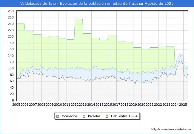 Evolucin Afiliados a la Seguridad Social, parados y poblacin en edad de trabajar para el Municipio de Valdelacasa de Tajo hasta Agosto del 2025.