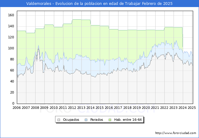 Evolucin Afiliados a la Seguridad Social, parados y poblacin en edad de trabajar para el Municipio de Valdemorales hasta Febrero del 2025.