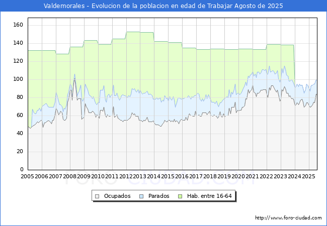 Evolucin Afiliados a la Seguridad Social, parados y poblacin en edad de trabajar para el Municipio de Valdemorales hasta Agosto del 2025.