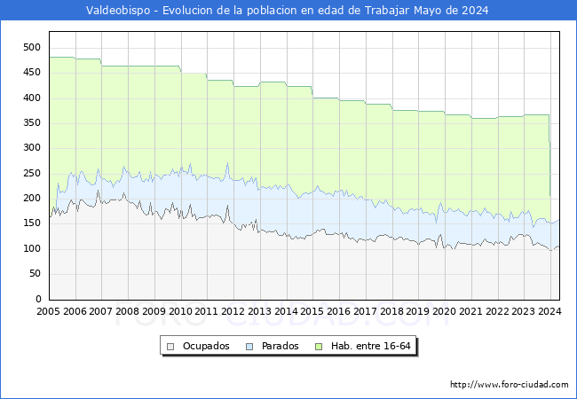 Evolucin Afiliados a la Seguridad Social, parados y poblacin en edad de trabajar para el Municipio de Valdeobispo hasta Mayo del 2024.