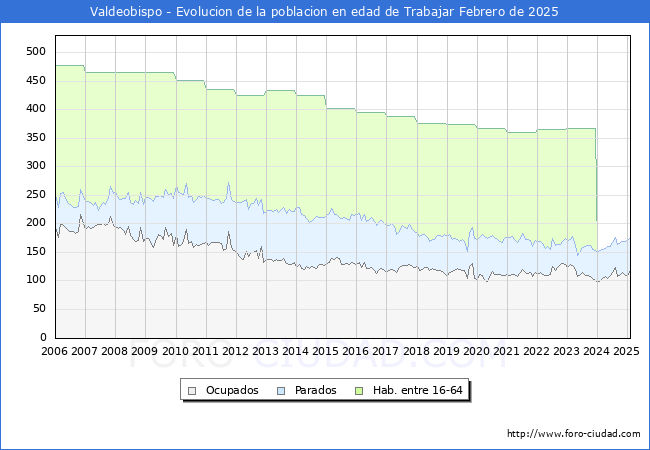 Evolucin Afiliados a la Seguridad Social, parados y poblacin en edad de trabajar para el Municipio de Valdeobispo hasta Febrero del 2025.