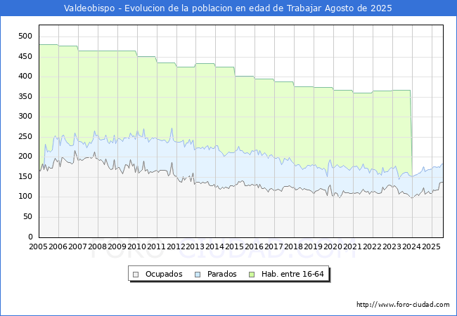 Evolucin Afiliados a la Seguridad Social, parados y poblacin en edad de trabajar para el Municipio de Valdeobispo hasta Agosto del 2025.