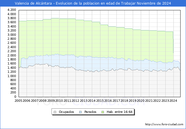 Evolucin Afiliados a la Seguridad Social, parados y poblacin en edad de trabajar para el Municipio de Valencia de Alcntara hasta Noviembre del 2024.