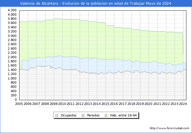 Evolucin Afiliados a la Seguridad Social, parados y poblacin en edad de trabajar para el Municipio de Valencia de Alcntara hasta Mayo del 2024.