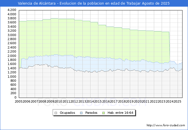 Evolucin Afiliados a la Seguridad Social, parados y poblacin en edad de trabajar para el Municipio de Valencia de Alcntara hasta Agosto del 2025.