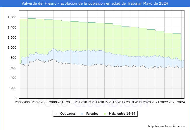 Evolucin Afiliados a la Seguridad Social, parados y poblacin en edad de trabajar para el Municipio de Valverde del Fresno hasta Mayo del 2024.