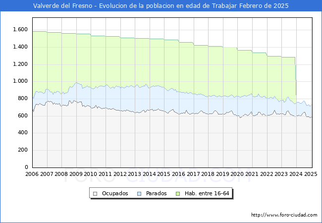 Evolucin Afiliados a la Seguridad Social, parados y poblacin en edad de trabajar para el Municipio de Valverde del Fresno hasta Febrero del 2025.