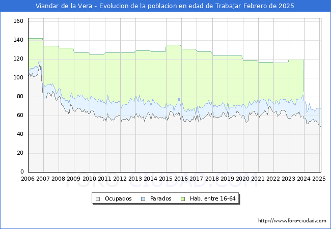 Evolucin Afiliados a la Seguridad Social, parados y poblacin en edad de trabajar para el Municipio de Viandar de la Vera hasta Febrero del 2025.