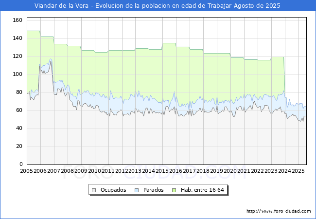 Evolucin Afiliados a la Seguridad Social, parados y poblacin en edad de trabajar para el Municipio de Viandar de la Vera hasta Agosto del 2025.
