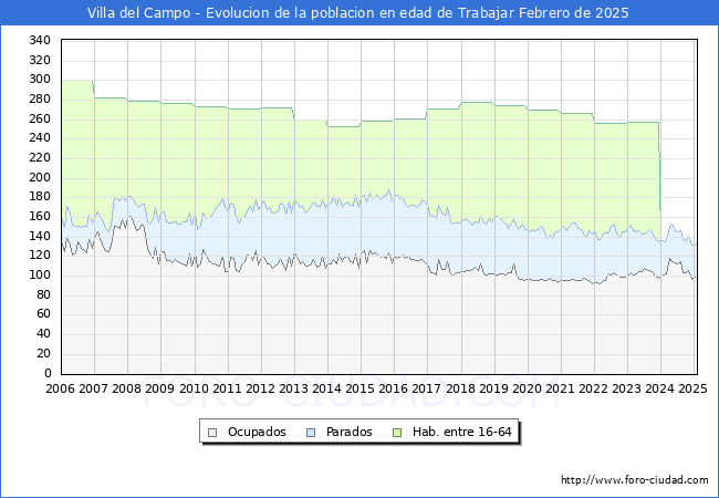 Evolucin Afiliados a la Seguridad Social, parados y poblacin en edad de trabajar para el Municipio de Villa del Campo hasta Febrero del 2025.